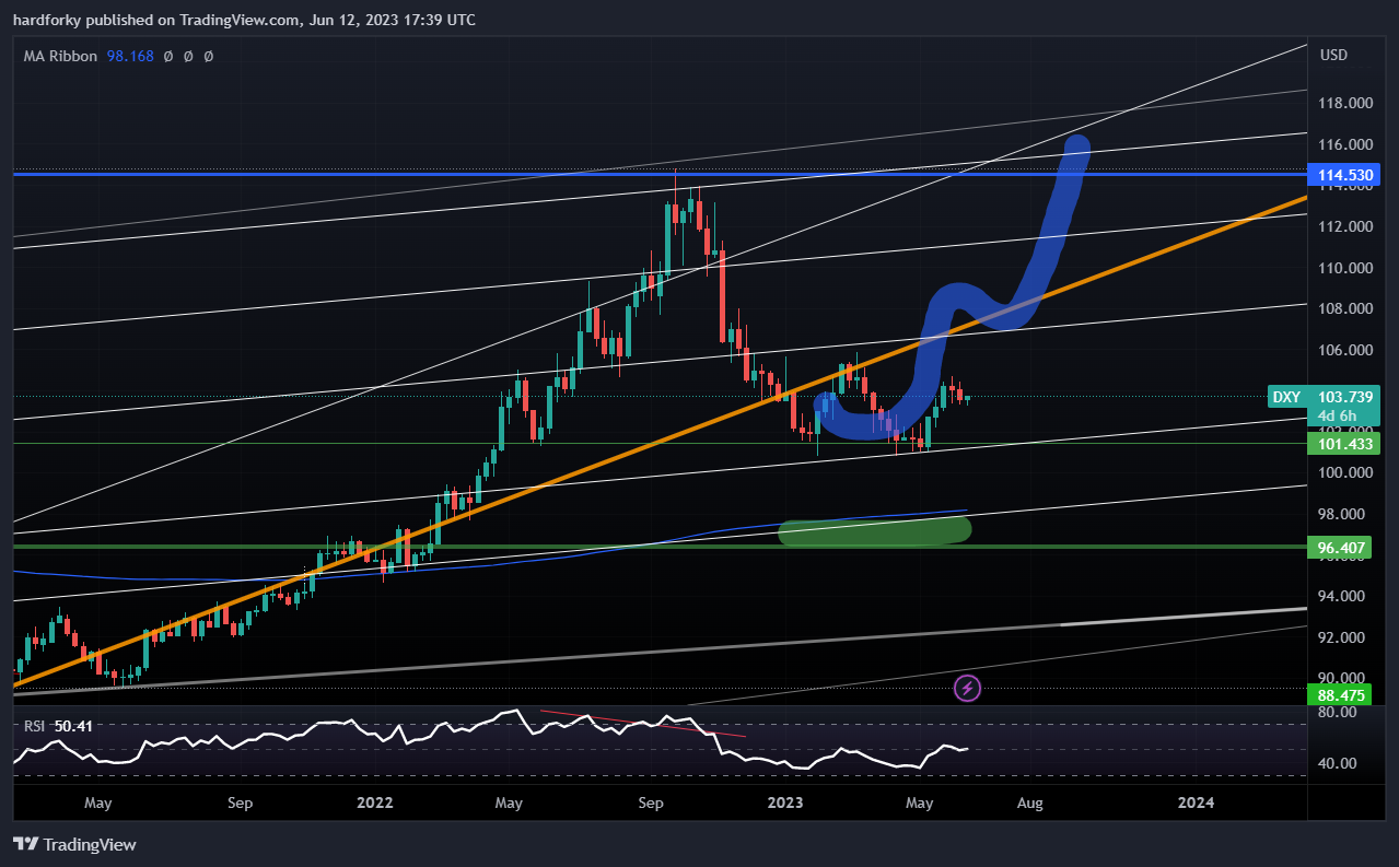 TVC:DXY Chart Image by hardforky