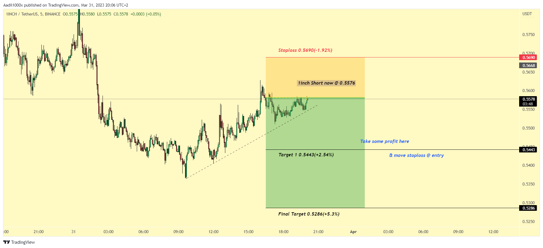 BINANCE:1INCHUSDT.P Chart Image by Aadil1000x