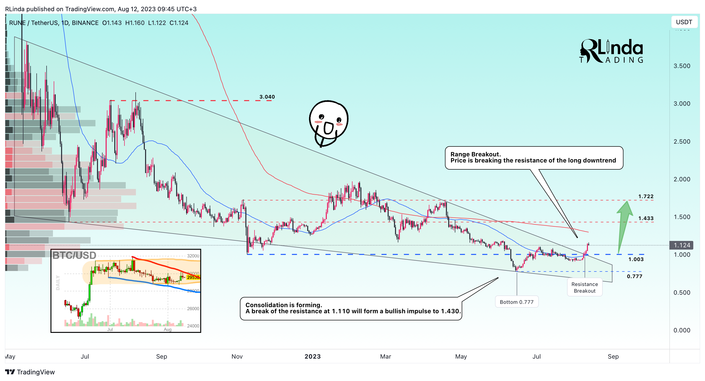 BINANCE:RUNEUSDT Chart Image by RLinda