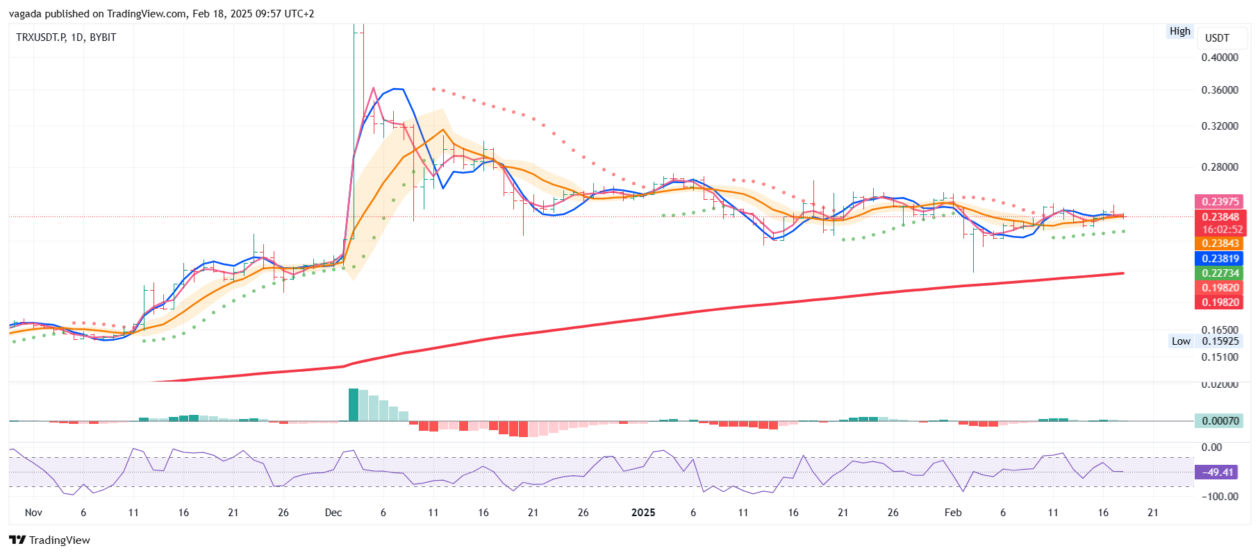 BYBIT:TRXUSDT.P Chart Image by vagada