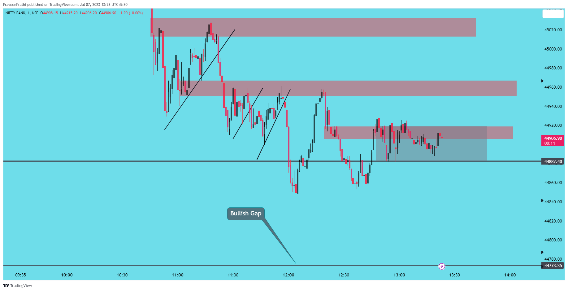NSE:BANKNIFTY Chart Image by IIT-Trader