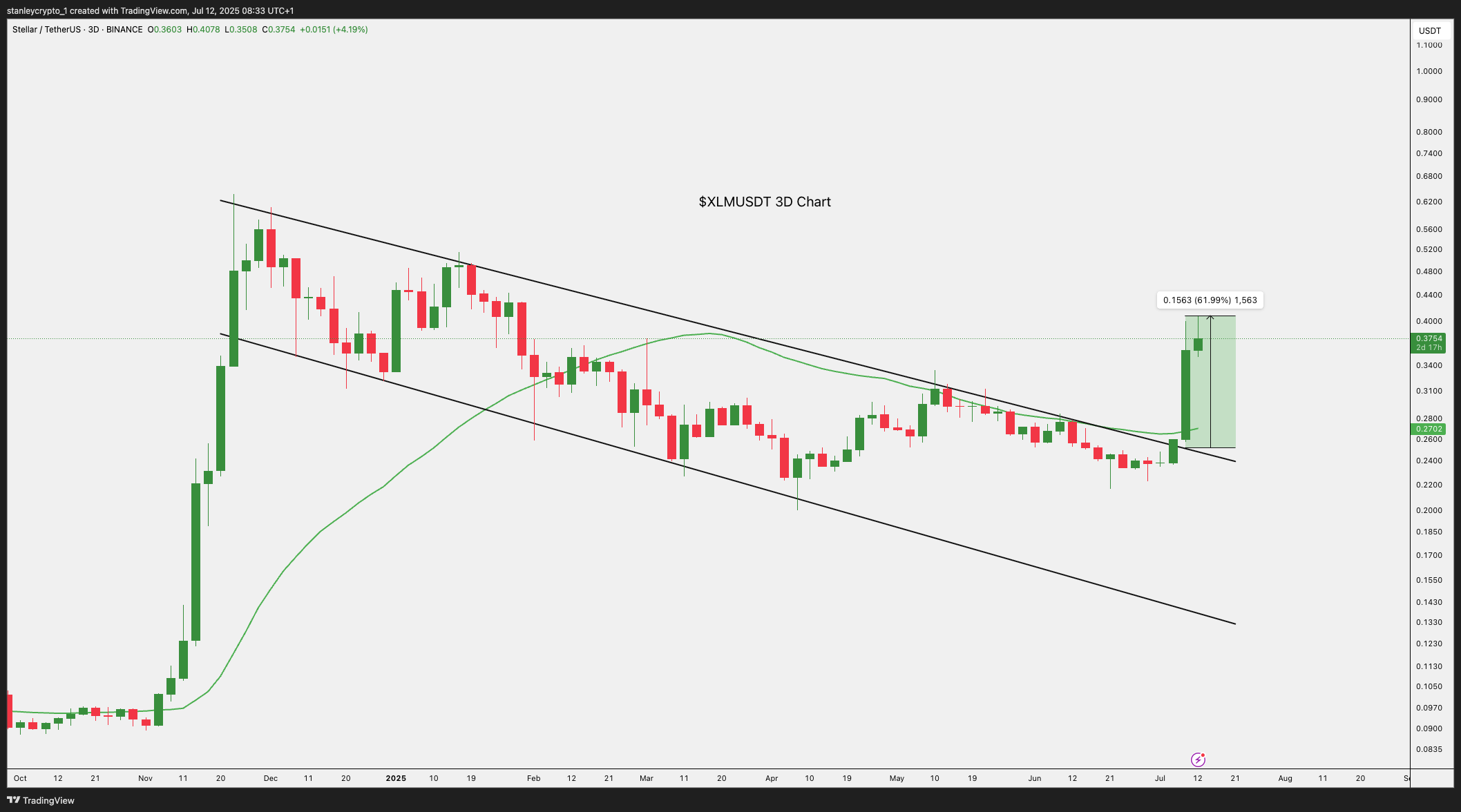 BINANCE:XLMUSDT Chart Image by stanleycrypto_1