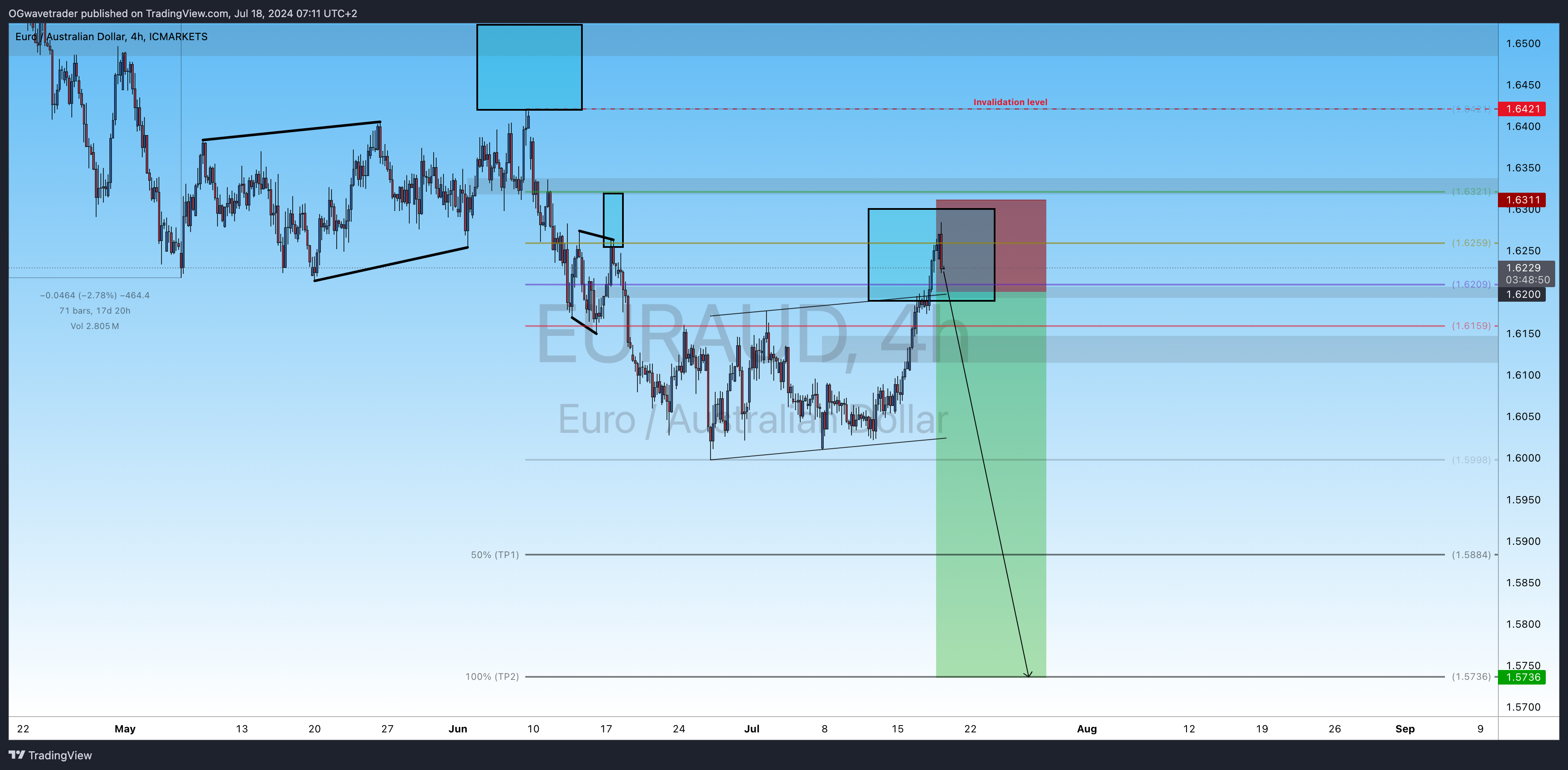 ICMARKETS:EURAUD Chart Image by OGwavetrader