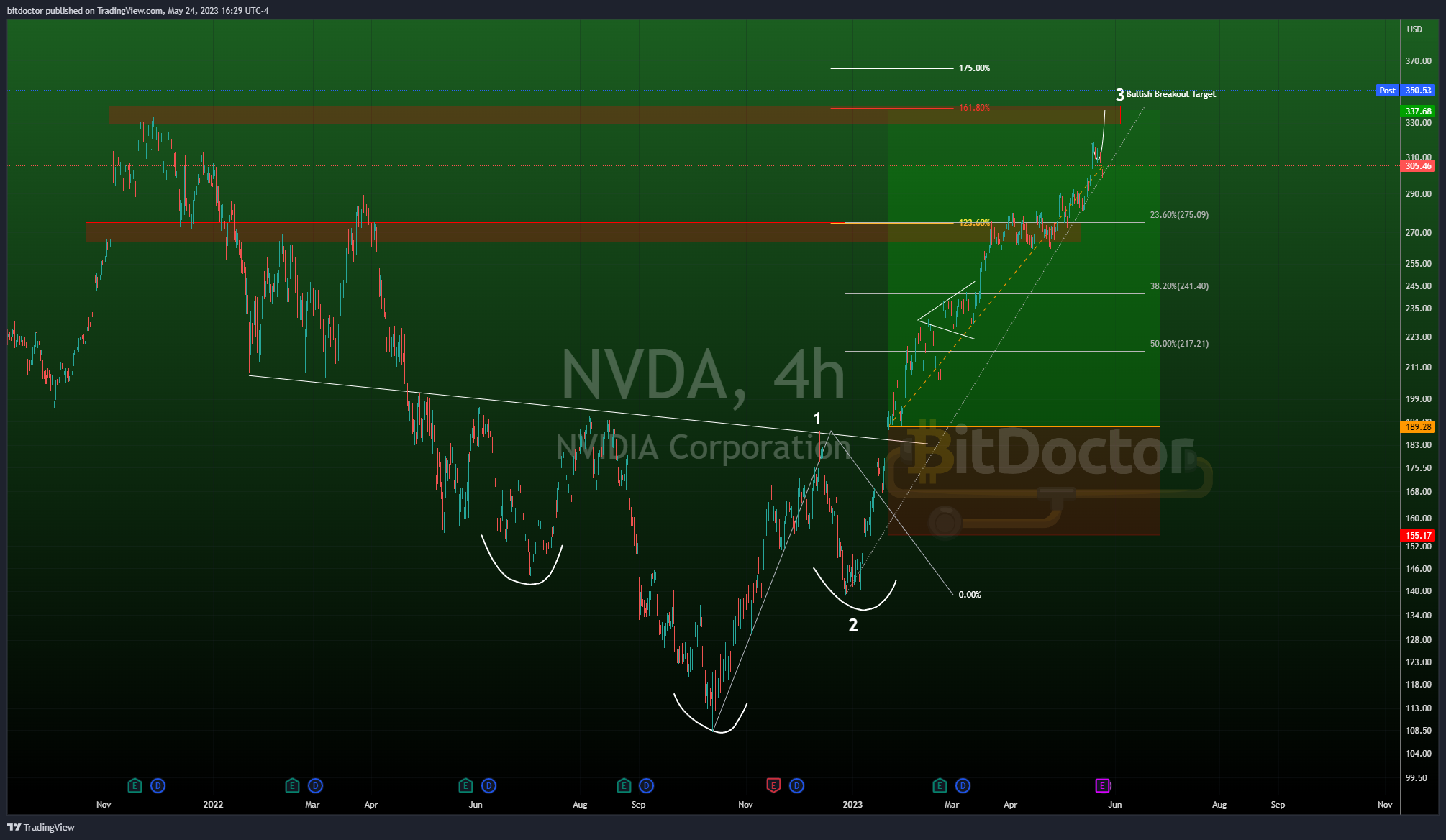 NASDAQ:NVDA Chart Image by bitdoctor
