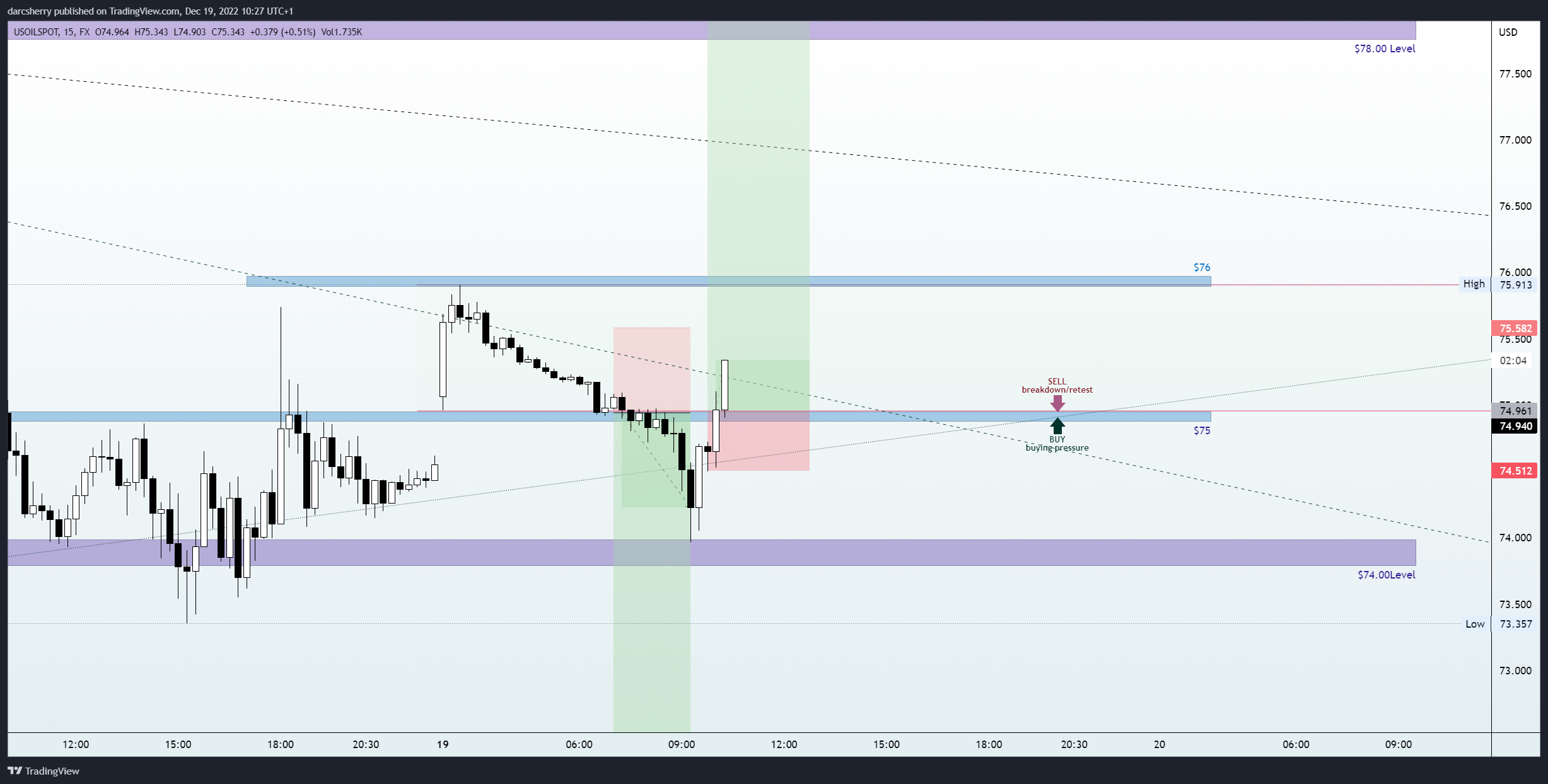 FX:USOILSPOT Chart Image by darcsherry