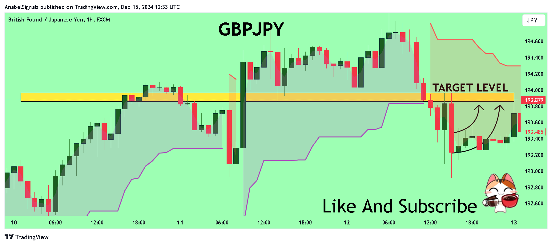 FX:GBPJPY Chart Image by AnabelSignals