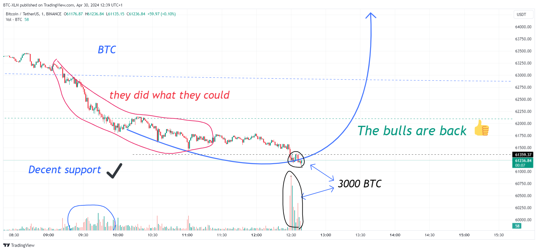 BINANCE:BTCUSDT Chart Image by BTC-XLM
