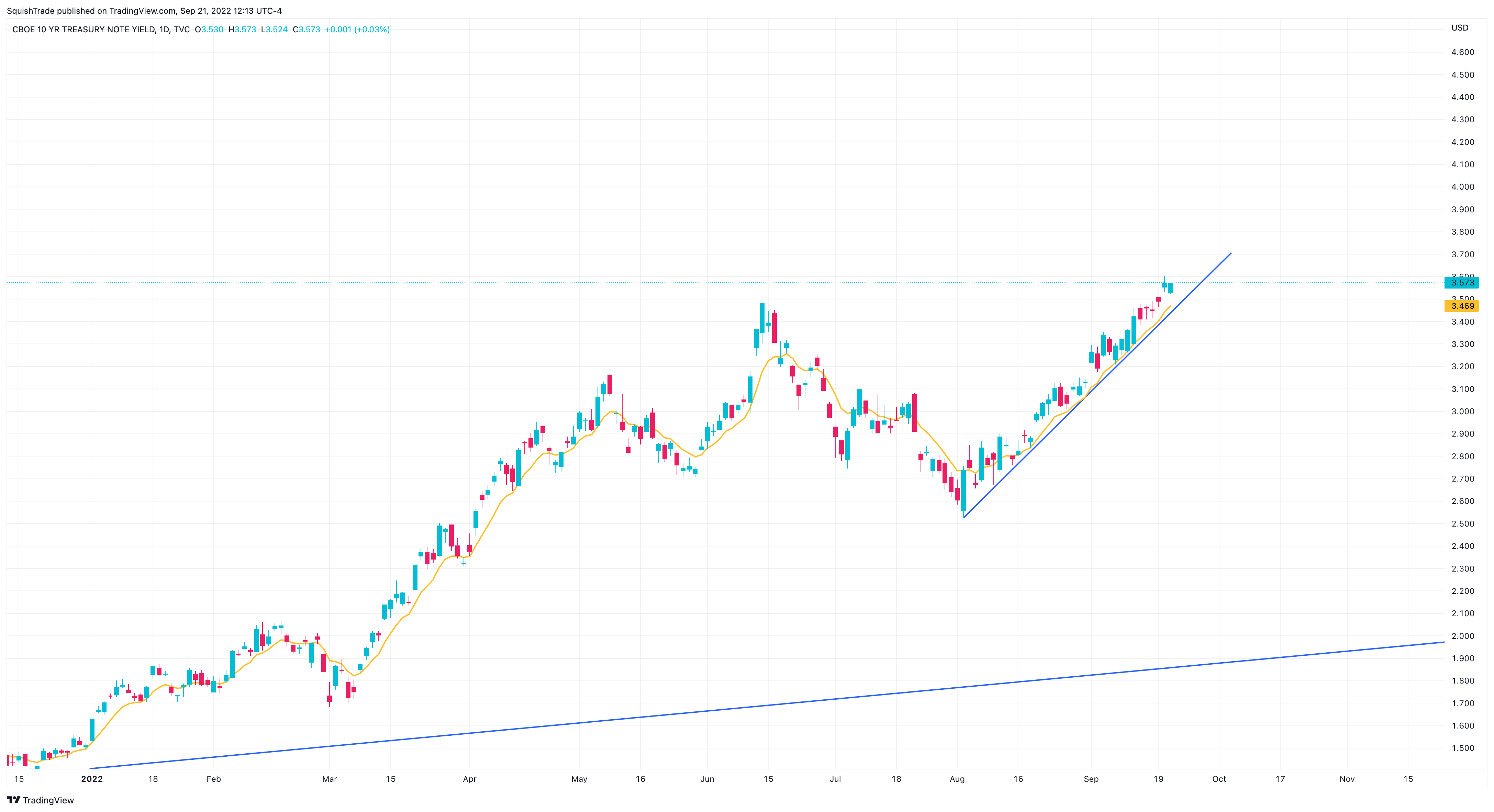 TVC:TNX Chart Image by SquishTrade