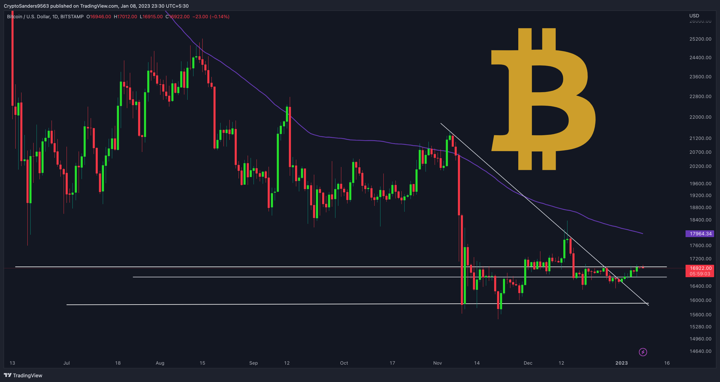 BITSTAMP:BTCUSD Chart Image by CryptoSanders9563