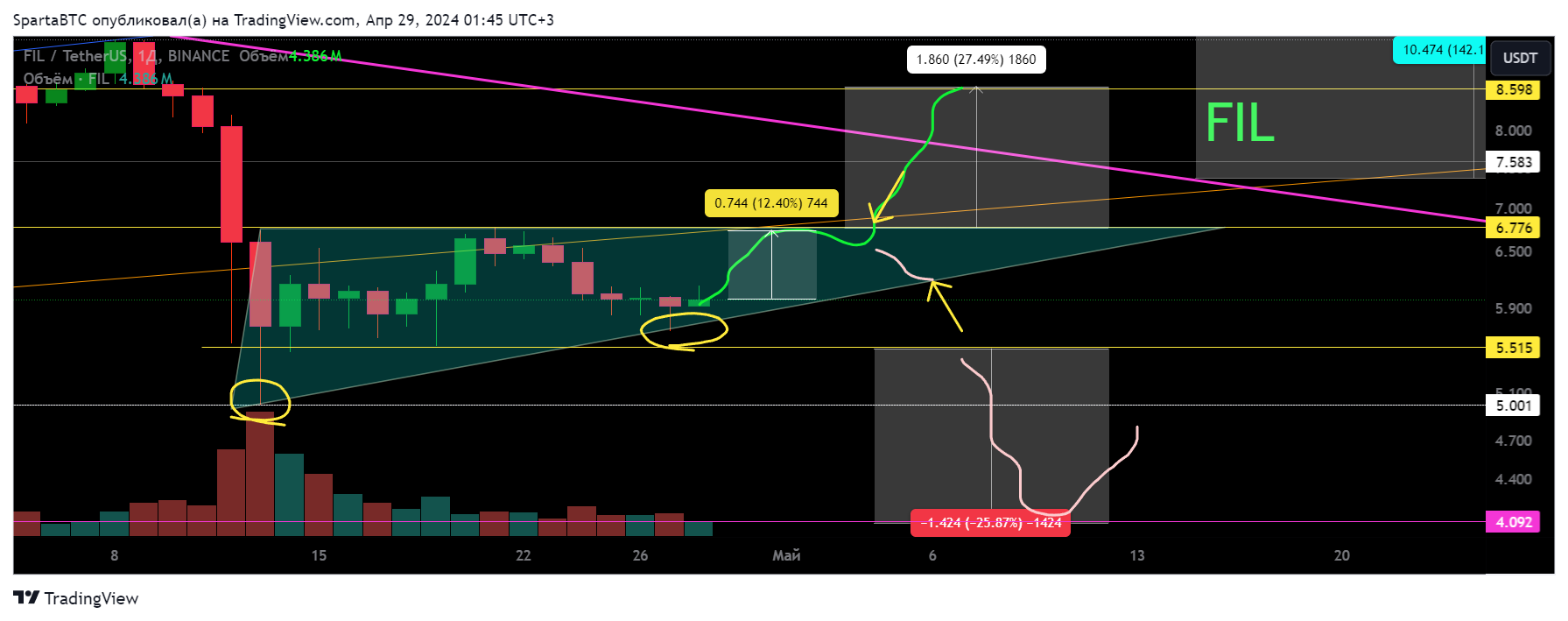 BINANCE:FILUSDT Chart Image by SpartaBTC