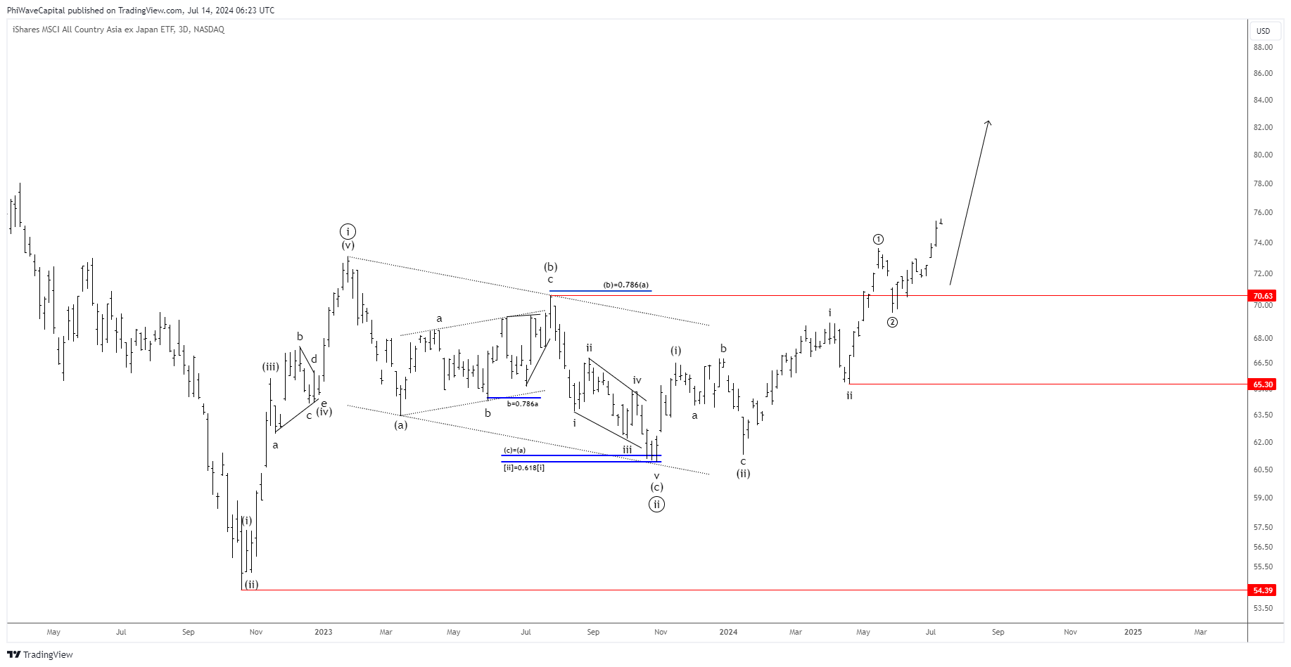 BATS:AAXJ Chart Image by PhiWaveCapital