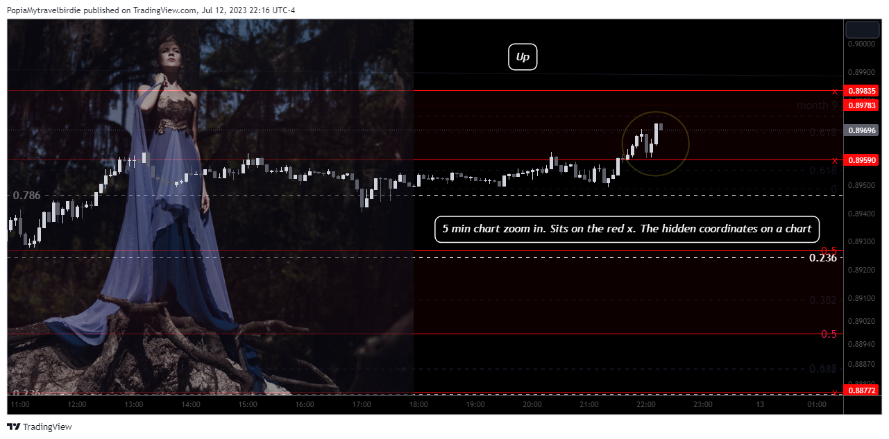 FOREXCOM:AUDCAD Chart Image by PopiaMytravelbirdie