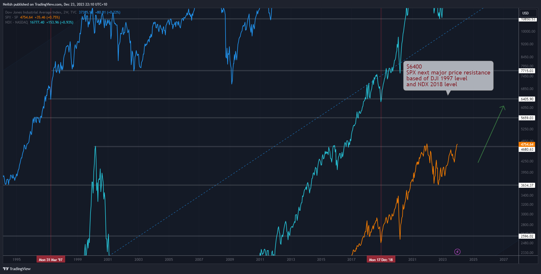 TVC:DJI Chart Image by Neilsh