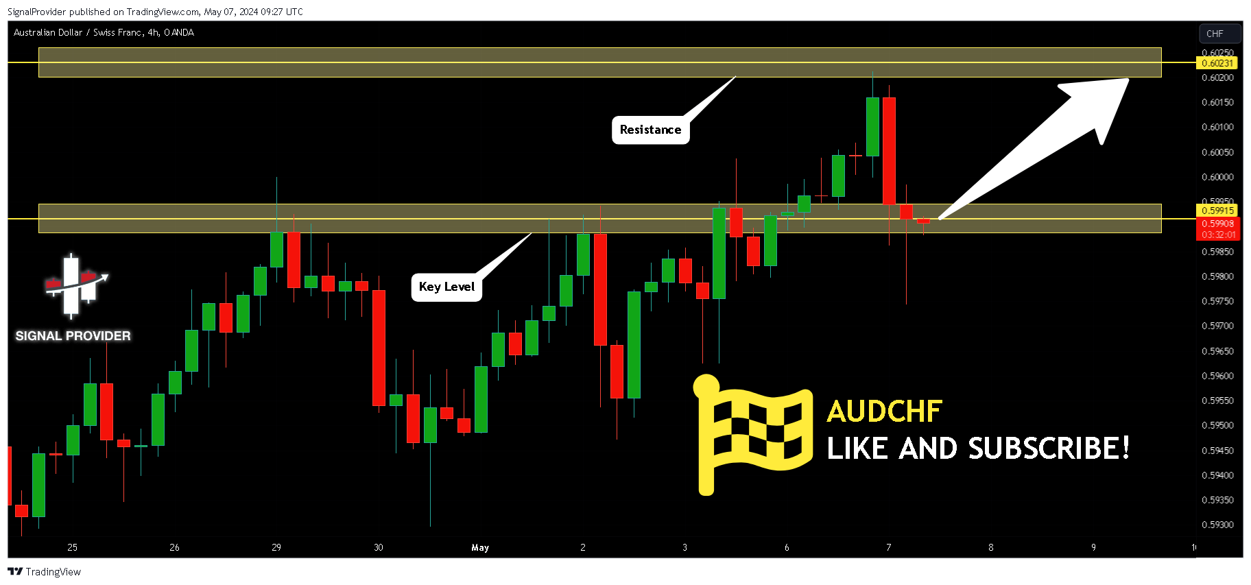 OANDA:AUDCHF Chart Image by SignalProvider