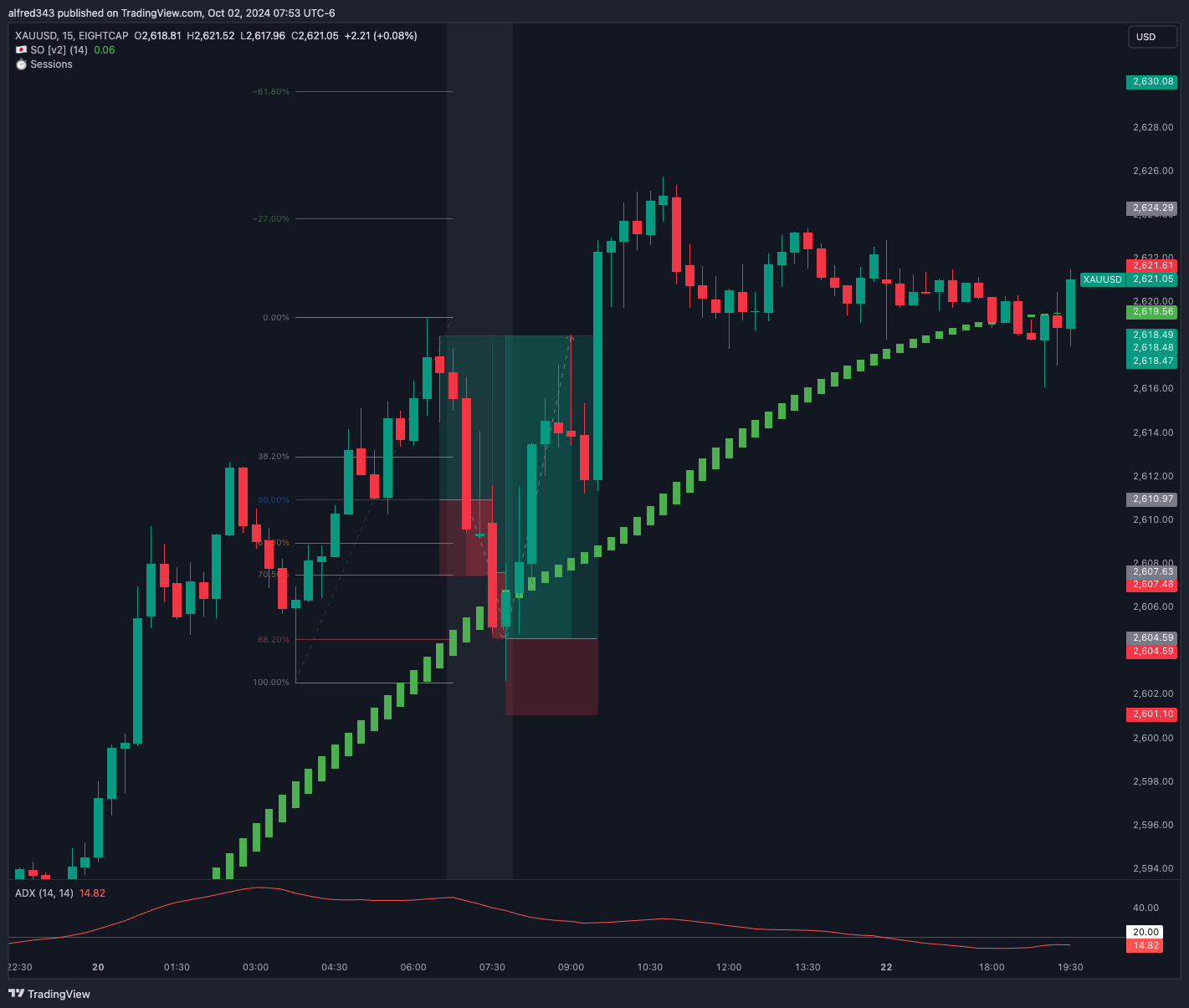EIGHTCAP:XAUUSD Chart Image by alfred343
