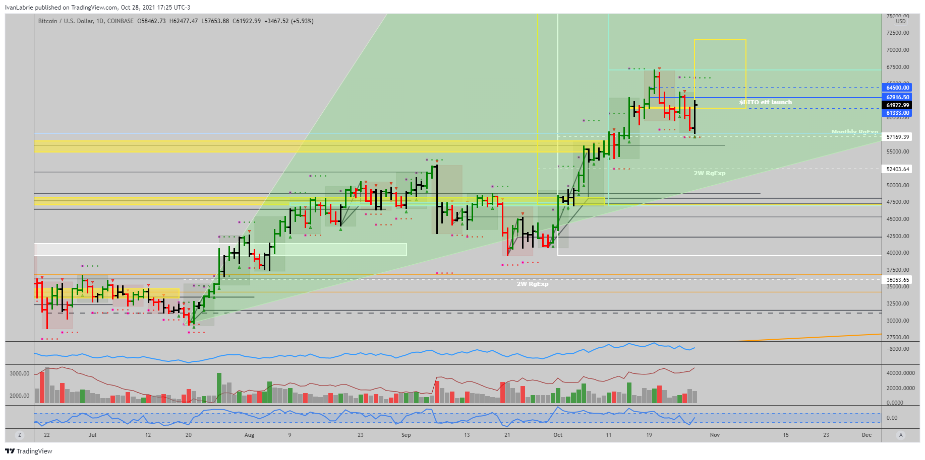 COINBASE:BTCUSD Chart Image by IvanLabrie