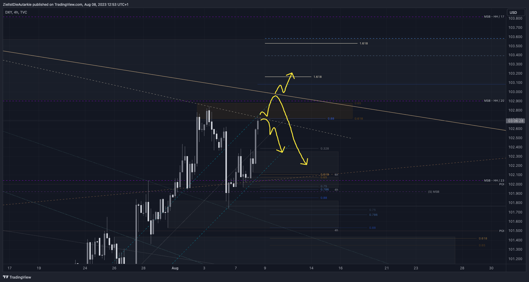 TVC:DXY Chart Image by ZielIstDieAutarkie