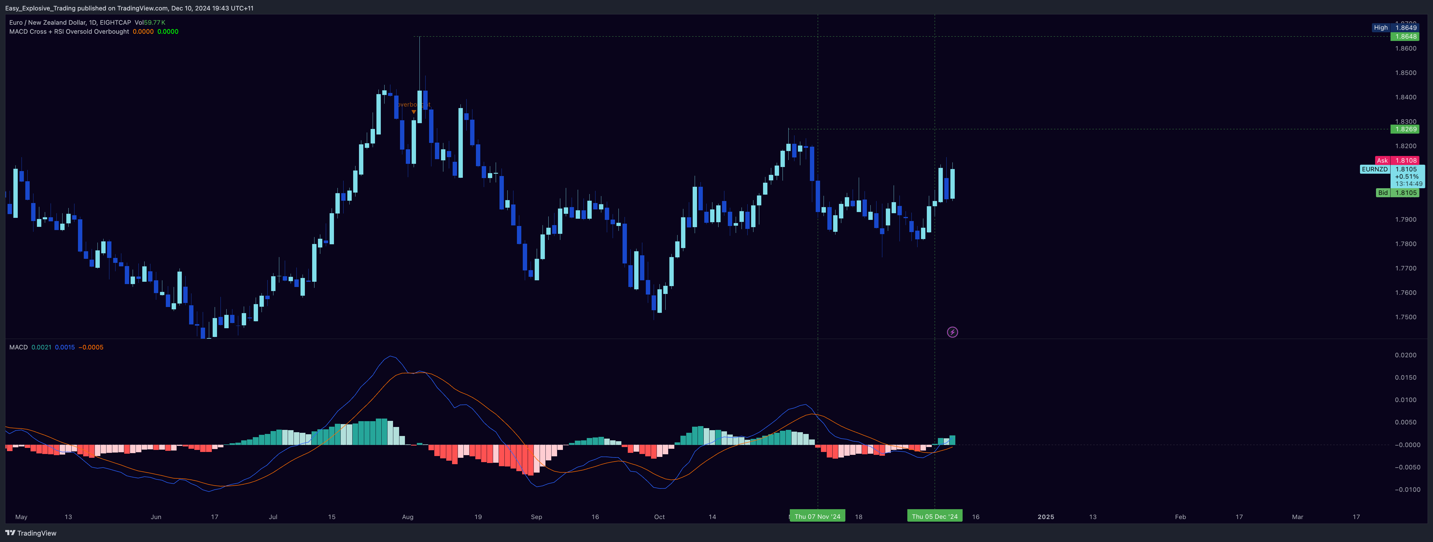 EIGHTCAP:EURNZD Chart Image by Easy_Explosive_Trading