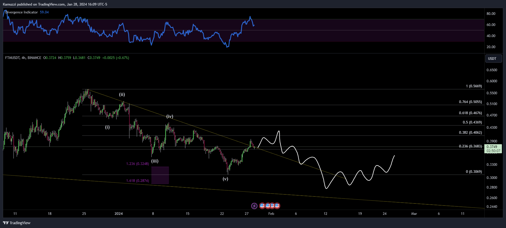 BINANCE:FTMUSDT Chart Image by CryptoHolix