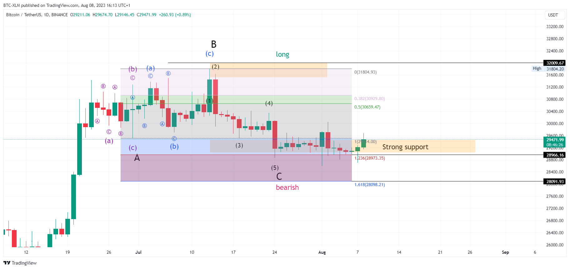 BINANCE:BTCUSDT Chart Image by BTC-XLM