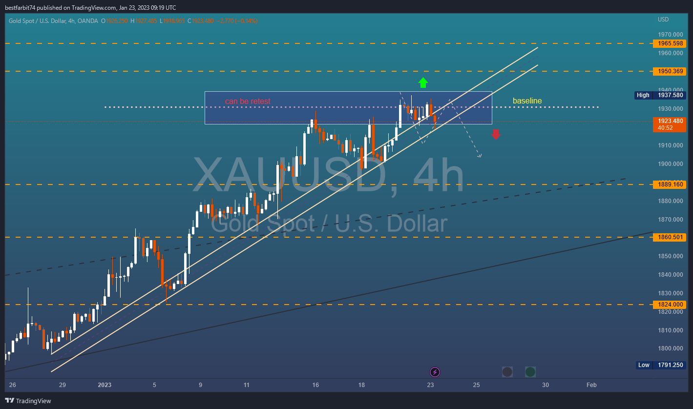 OANDA:XAUUSD Chart Image by bestfarbit74