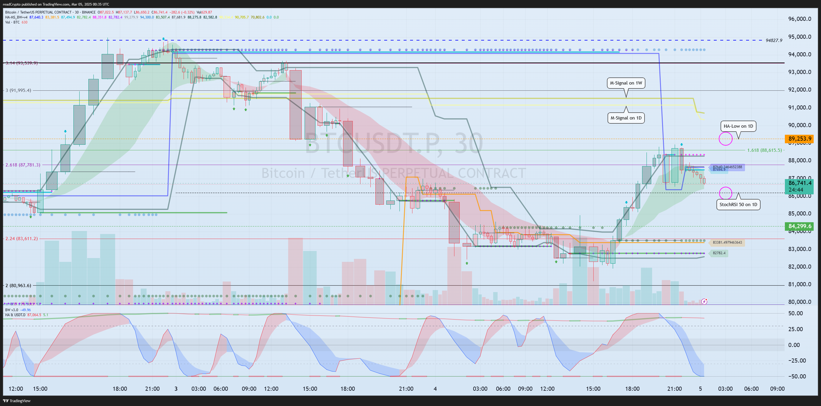 BINANCE:BTCUSDT.P Chart Image by readCrypto