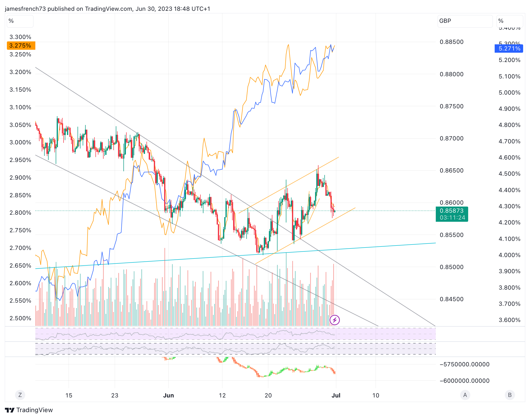 FX:EURGBP Chart Image by jamesfrench73