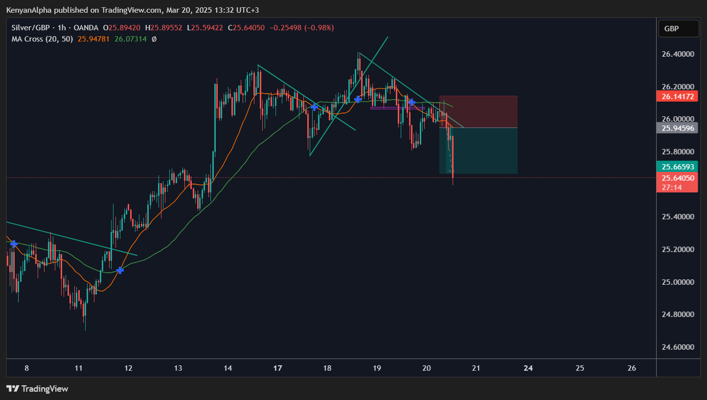 OANDA:XAGGBP Chart Image by KenyanAlpha