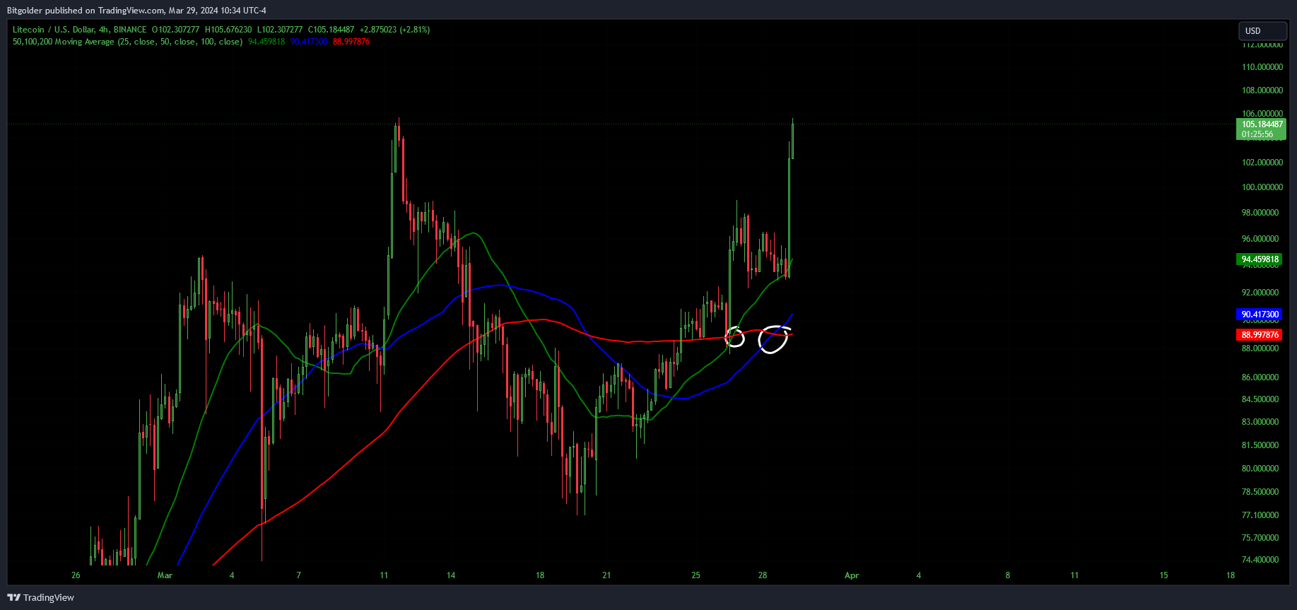 BINANCE:LTCUSD Chart Image by Bitgolder