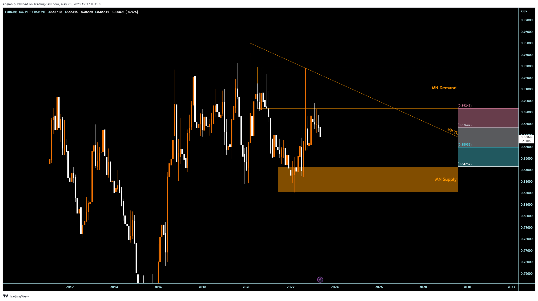 PEPPERSTONE:EURGBP Chart Image by angieh