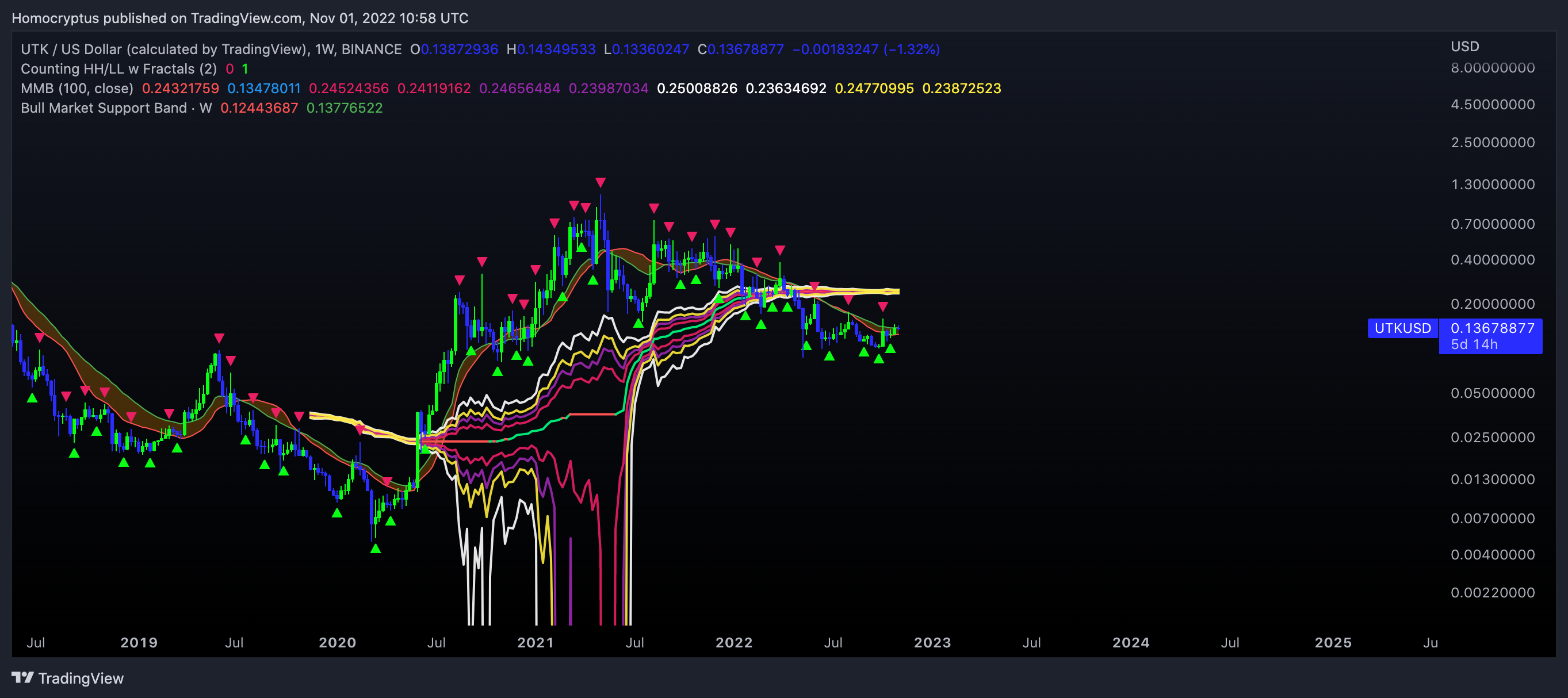 BINANCE:UTKUSD Chart Image by Homocryptus