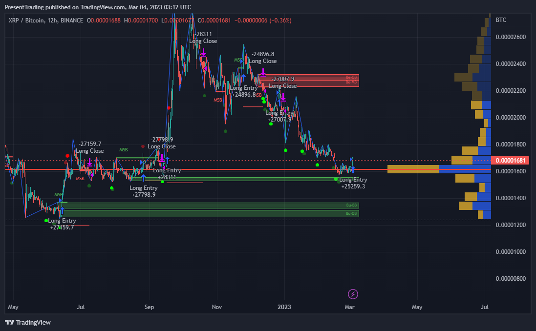 BINANCE:XRPBTC Chart Image by PresentTrading