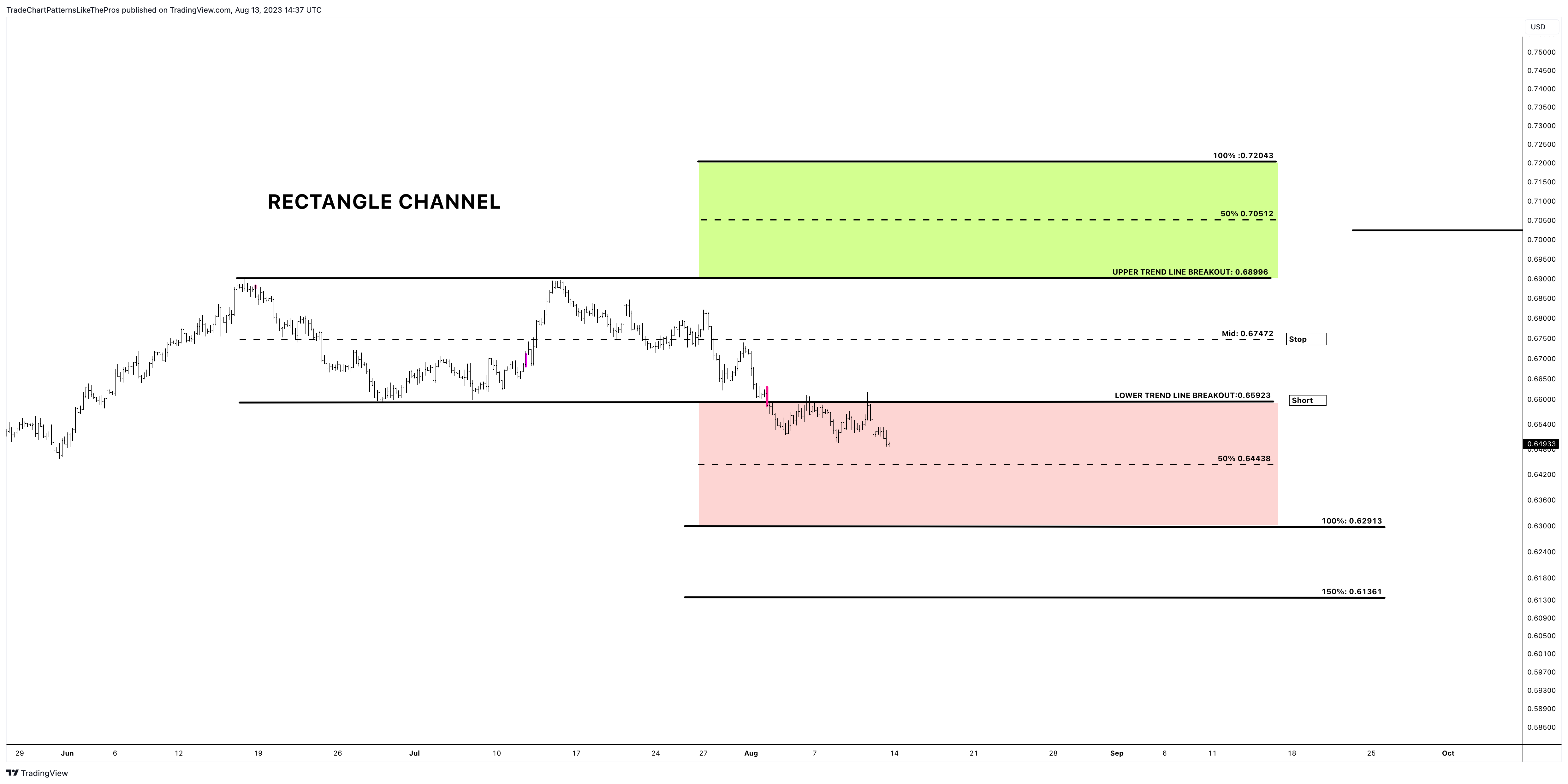 FX:AUDUSD Chart Image by TradeChartPatternsLikeThePros