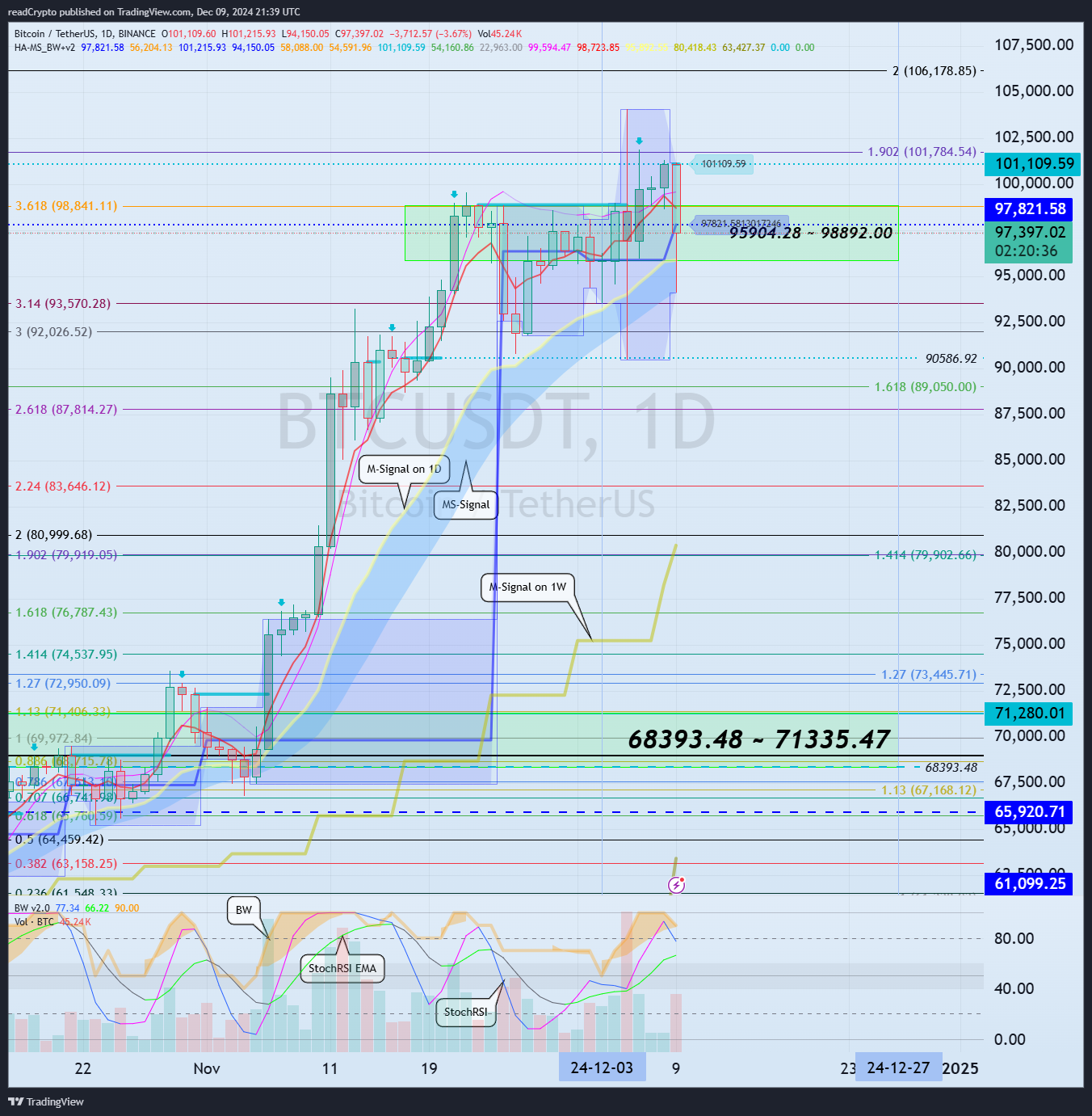 BINANCE:BTCUSDT Chart Image by readCrypto