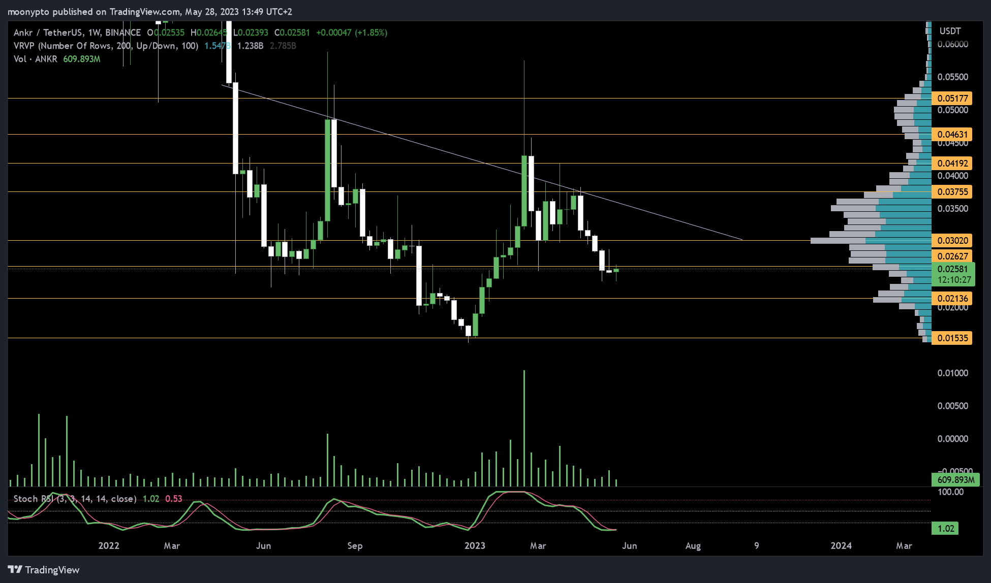 BINANCE:ANKRUSDT Chart Image by moonypto