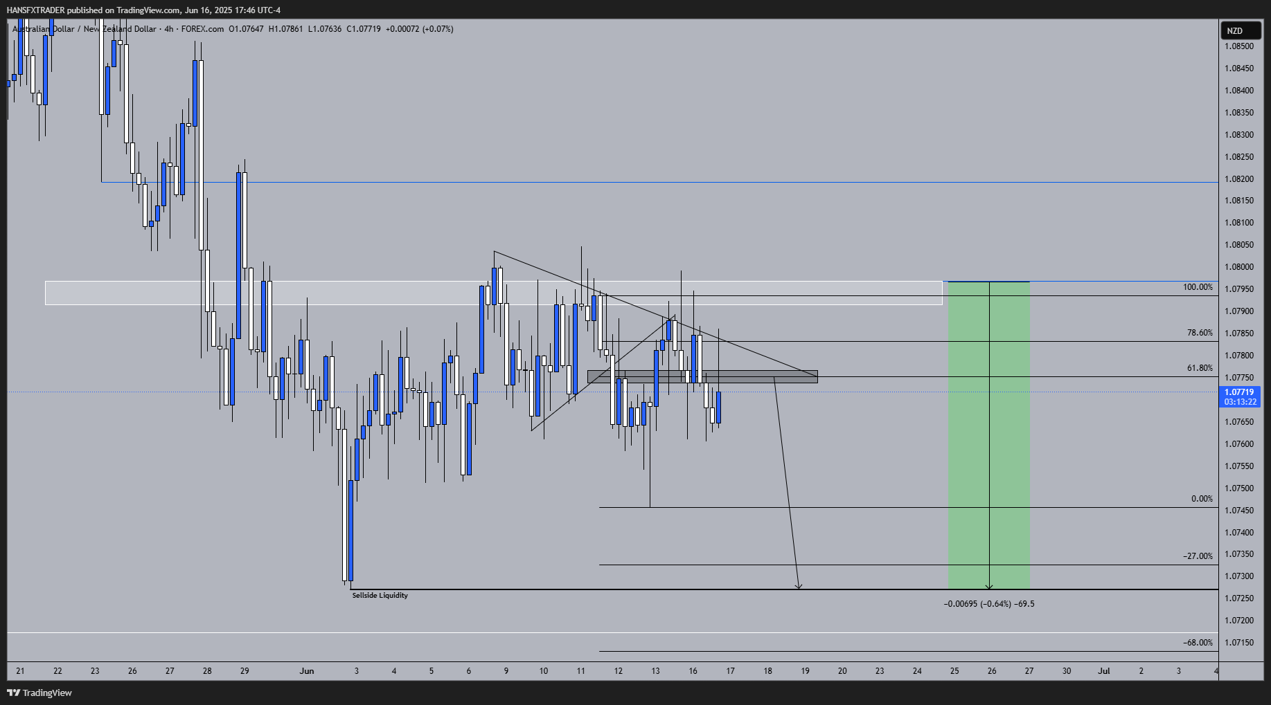 FOREXCOM:AUDNZD Chart Image by HANSFXTRADER