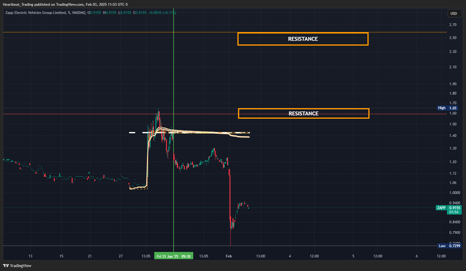 BATS:ZAPP Chart Image by Heartbeat_Trading