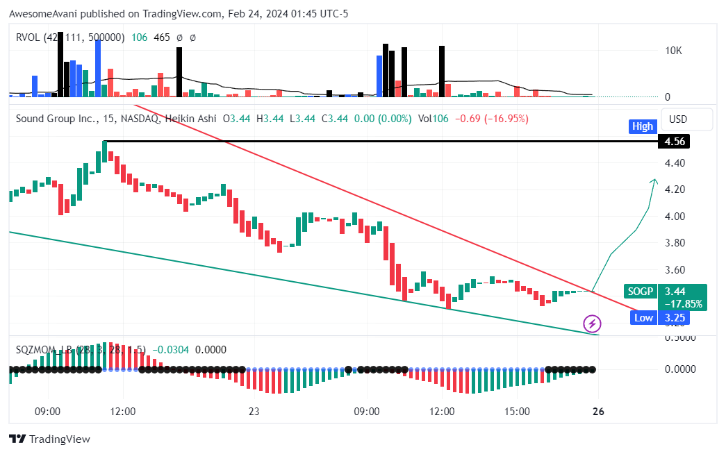 BATS:SOGP Chart Image by AwesomeAvani