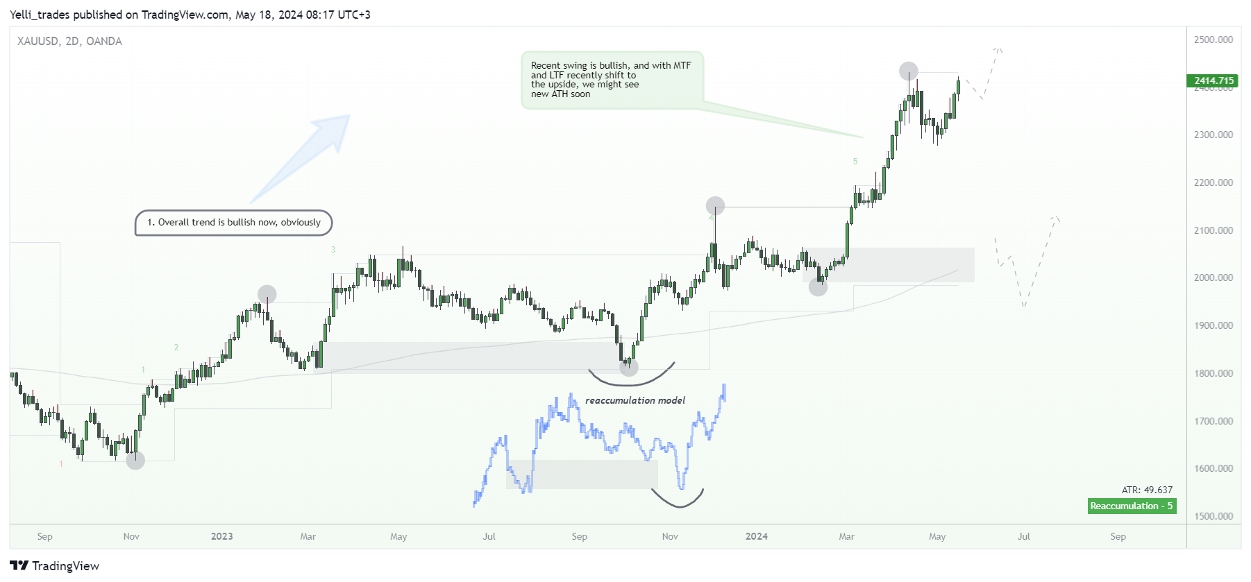 OANDA:XAUUSD Chart Image by Yelli_trades