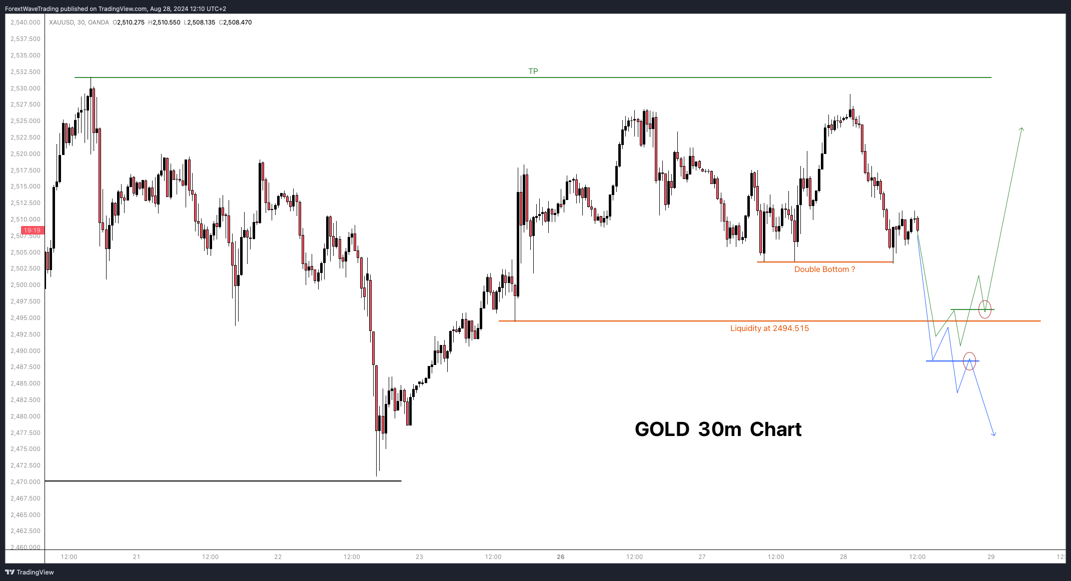 OANDA:XAUUSD Chart Image by ForextWaveTrading