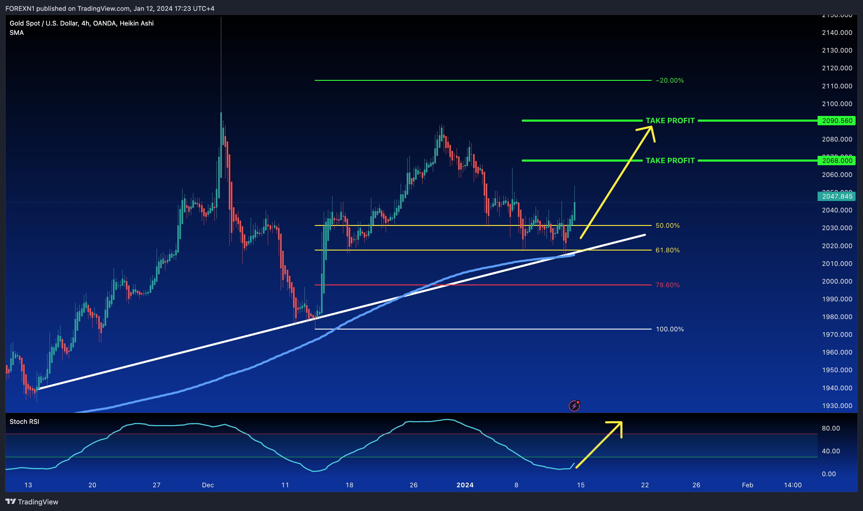 OANDA:XAUUSD Chart Image by FOREXN1