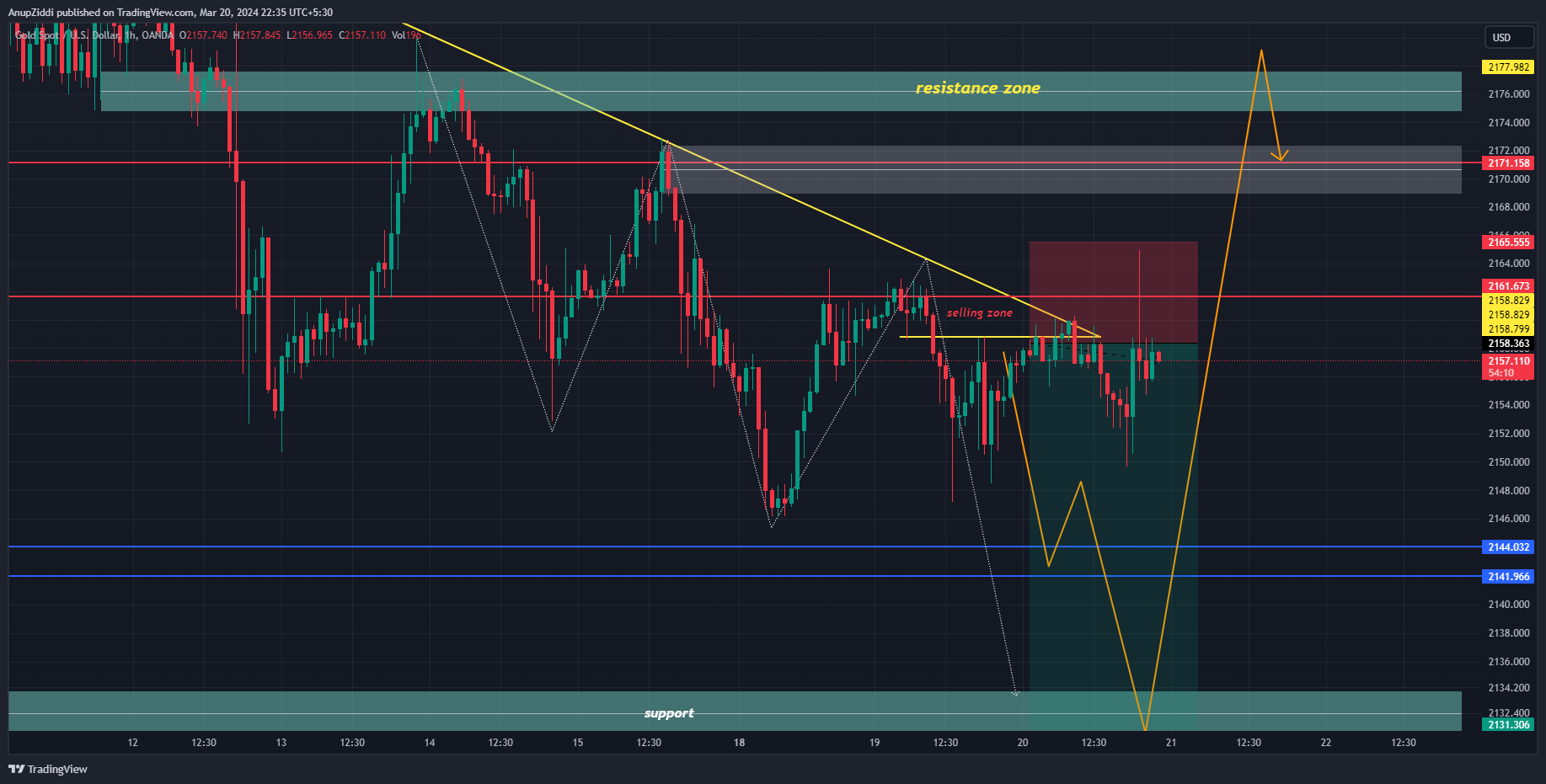 OANDA:XAUUSD Chart Image by AnupZiddi