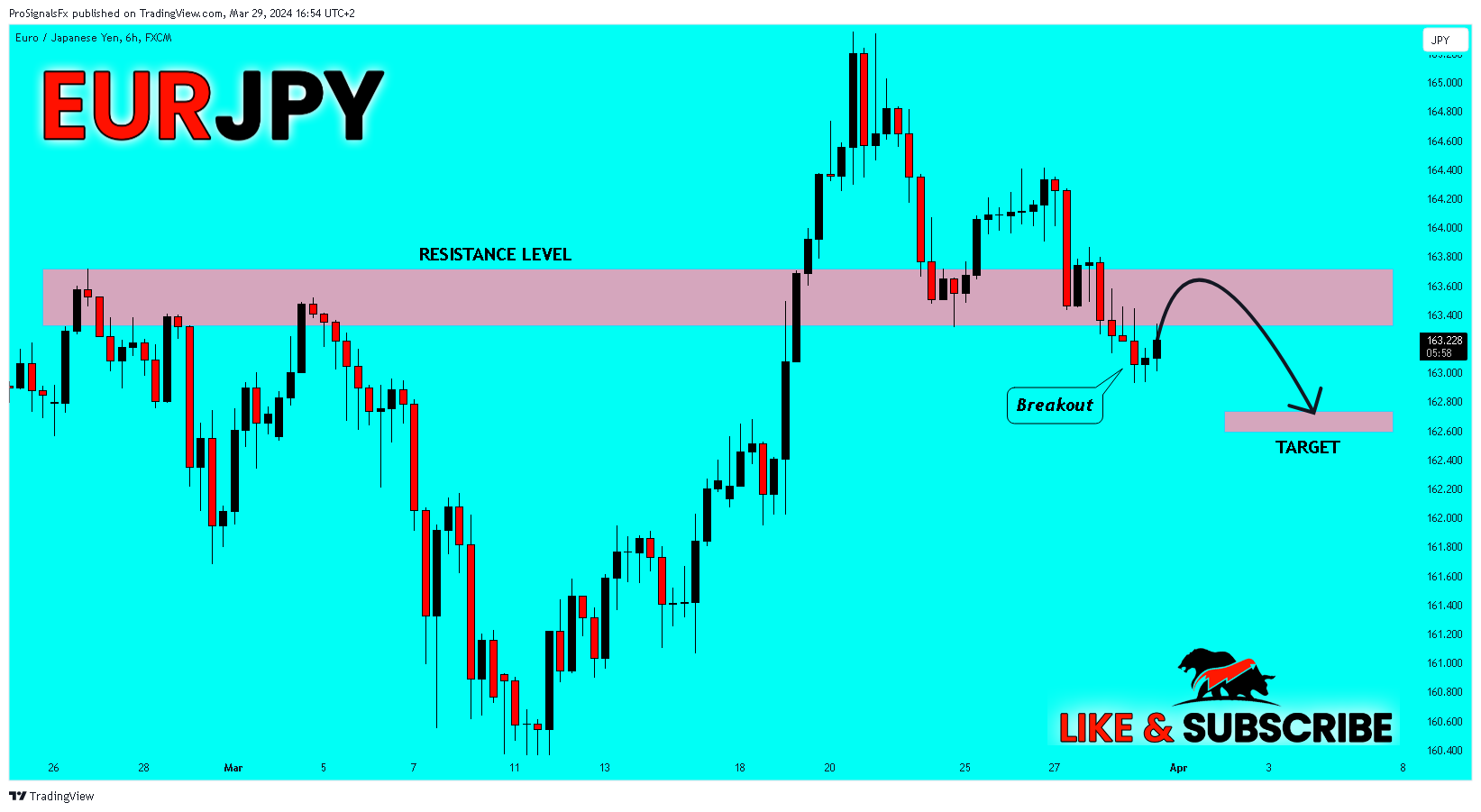 FX:EURJPY Chart Image by ProSignalsFx