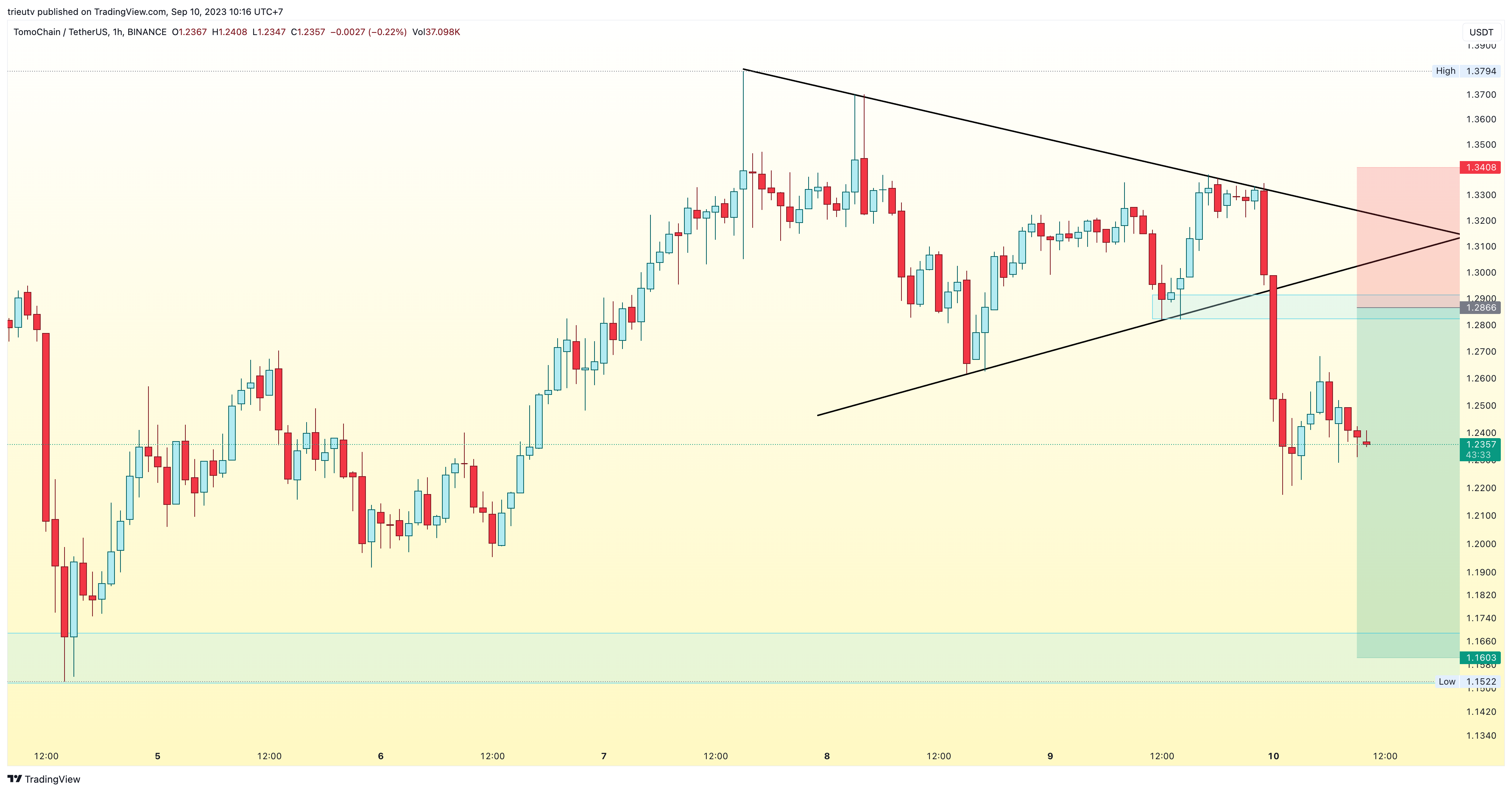 BINANCE:TOMOUSDT Chart Image by trieutv