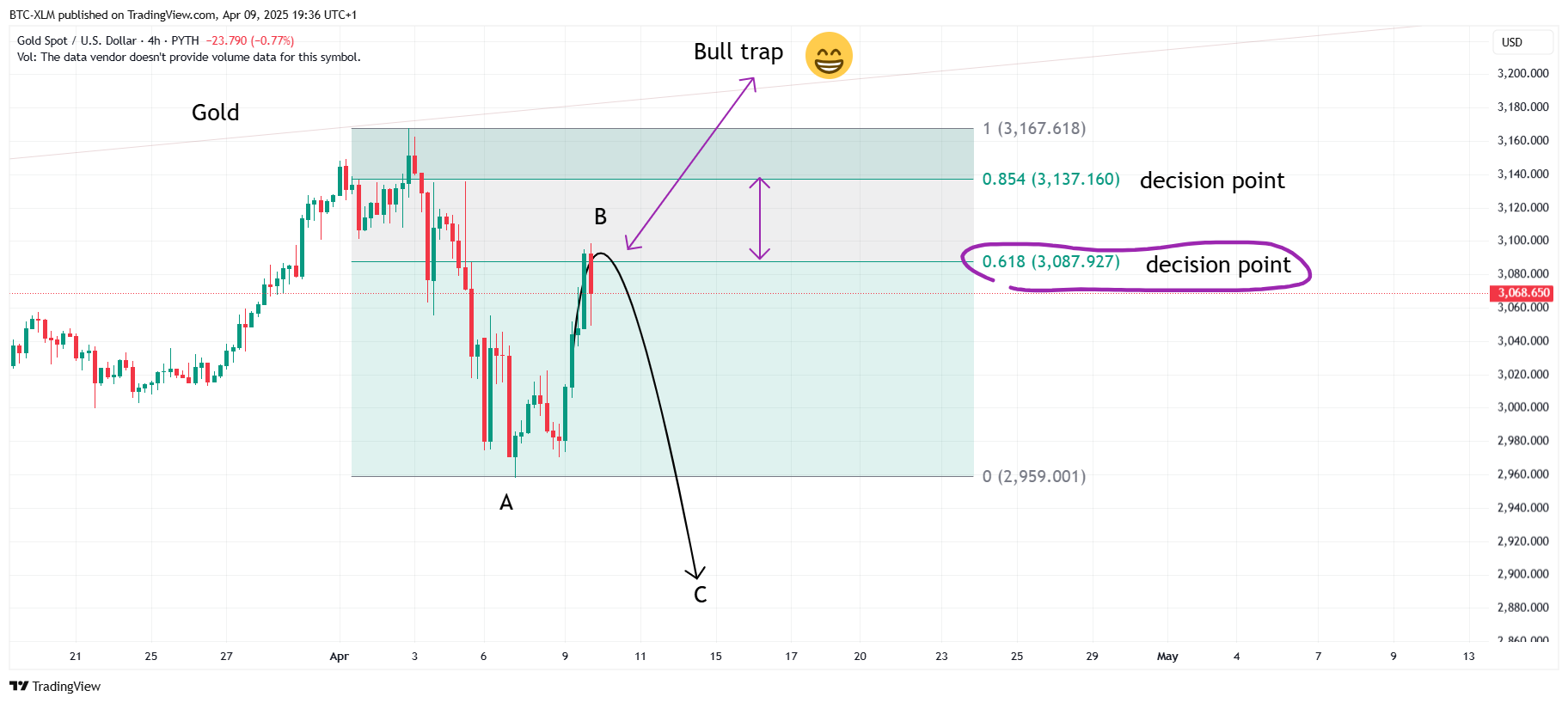 PYTH:XAUUSD Chart Image by BTC-XLM