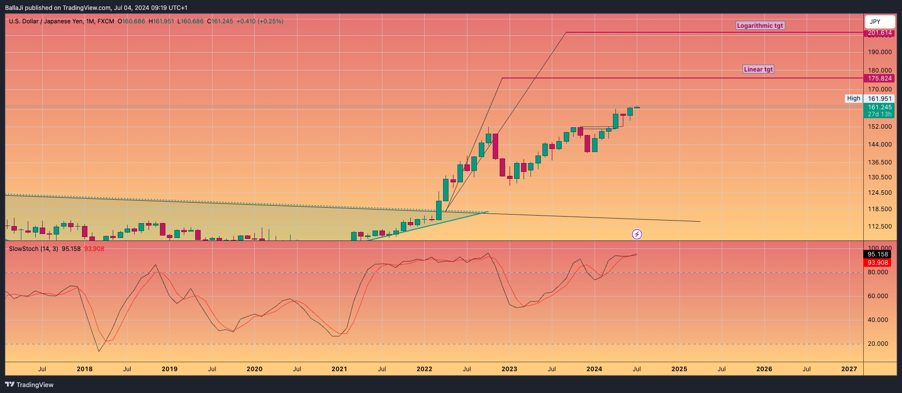 FX:USDJPY Chart Image by BallaJi