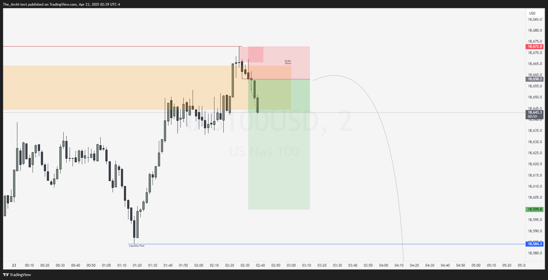 OANDA:NAS100USD Chart Image by The_Archi-tect