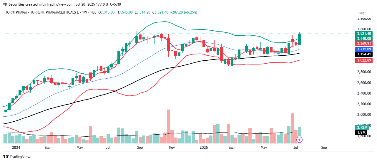 NSE:TORNTPHARM Chart Image by VR_Securities