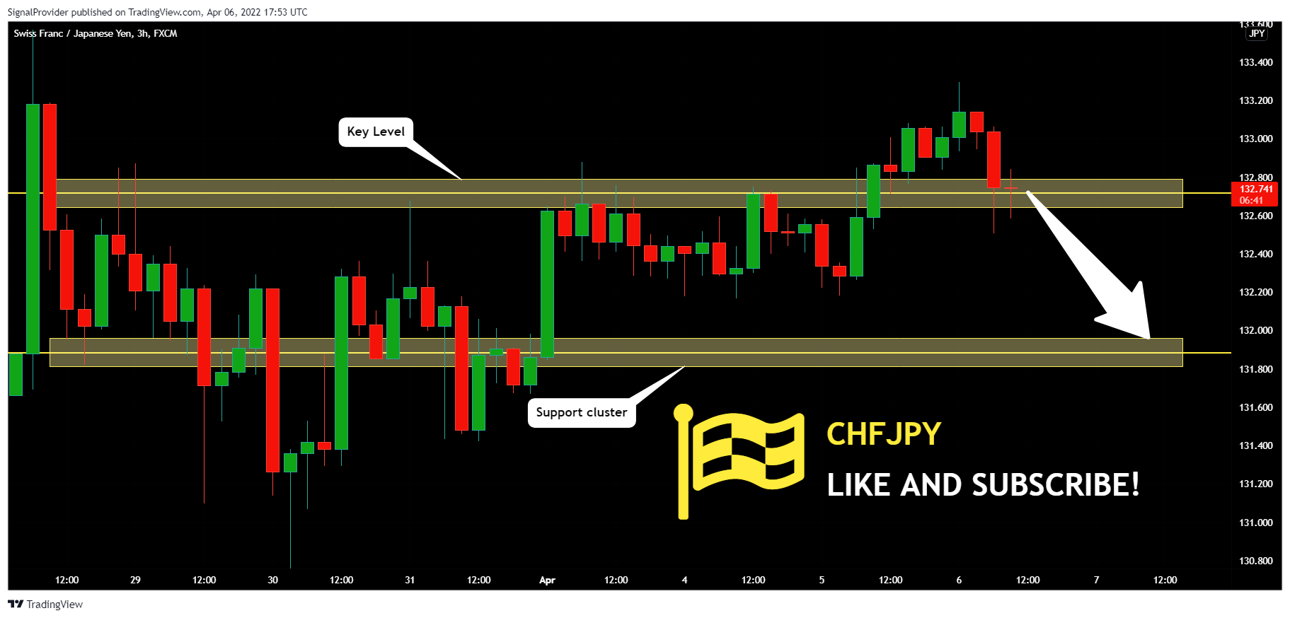FX:CHFJPY Chart Image by SignalProvider