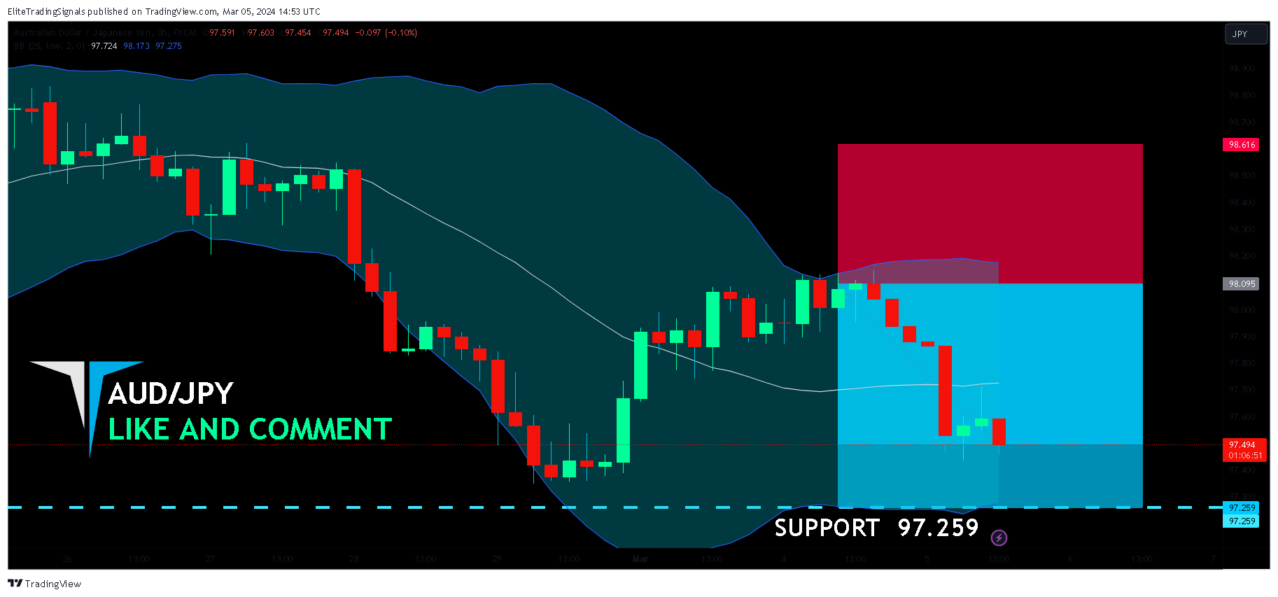 FX:AUDJPY Chart Image by EliteTradingSignals